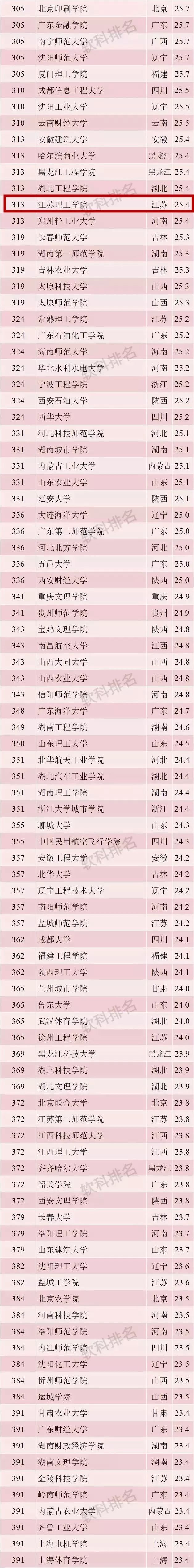 常州大学院校排名前十名,常州十大高校