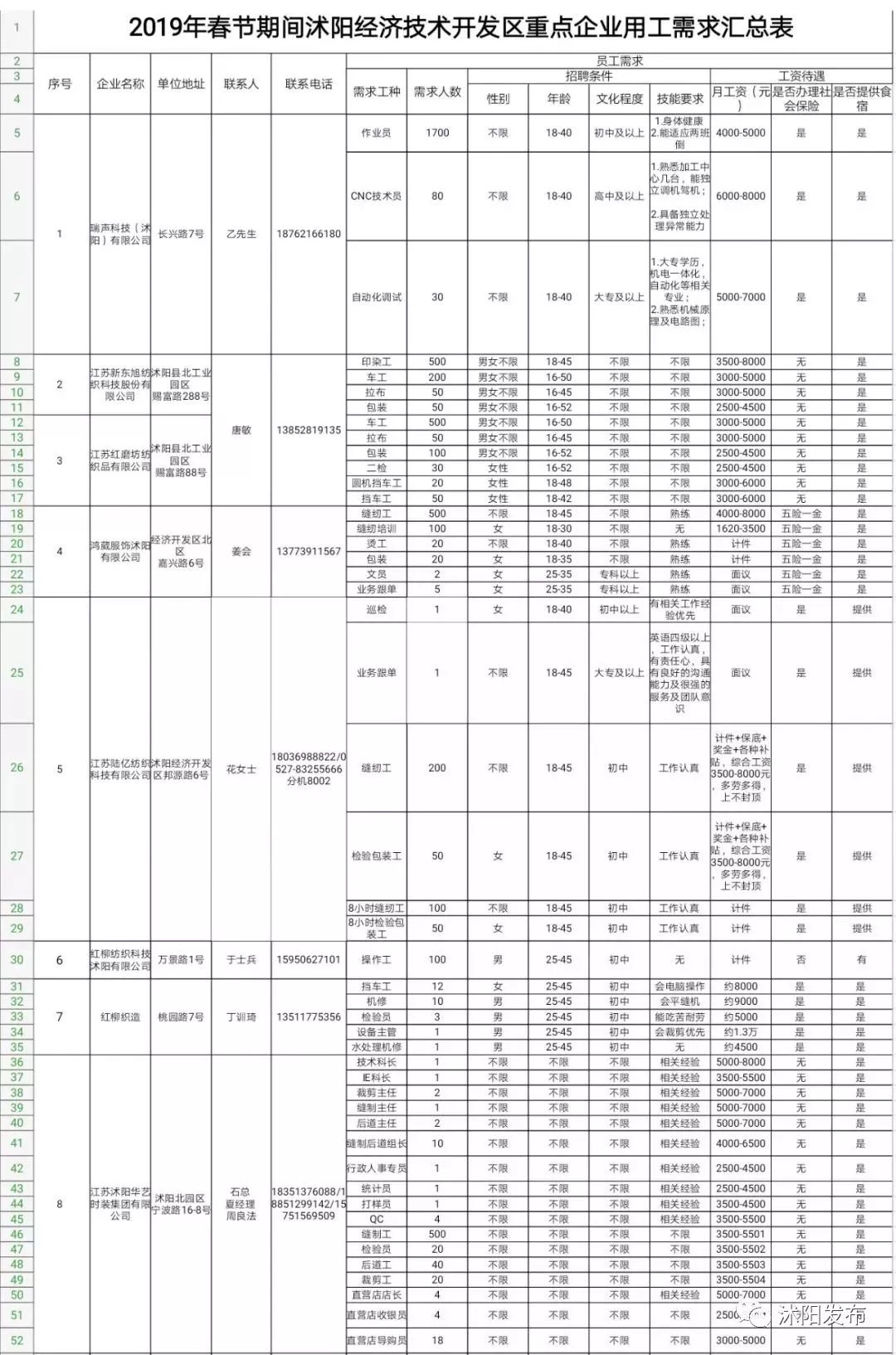 在外打拼的沭阳人，家乡喊你回家啦，上万岗位等你来！