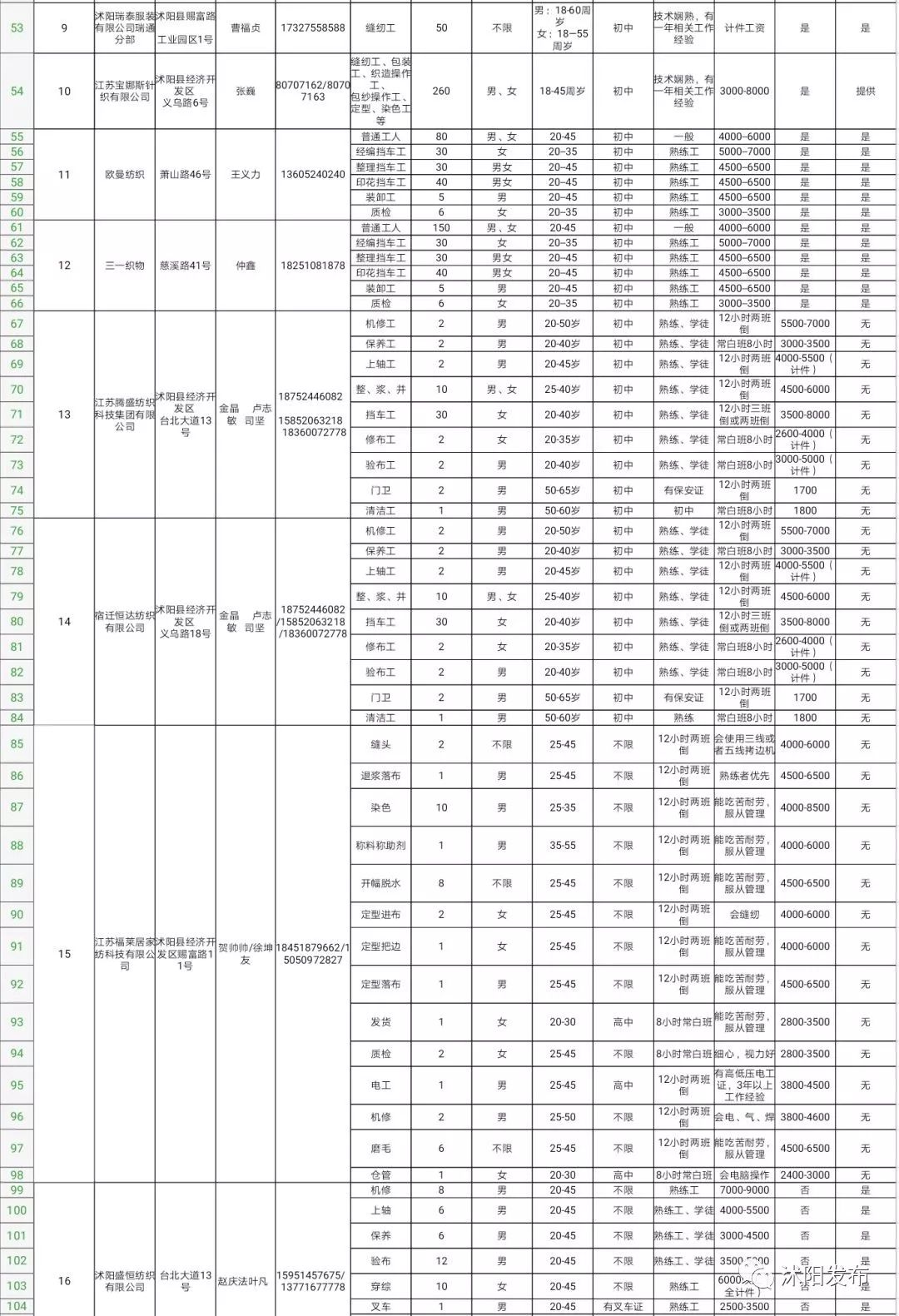 在外打拼的沭阳人，家乡喊你回家啦，上万岗位等你来！