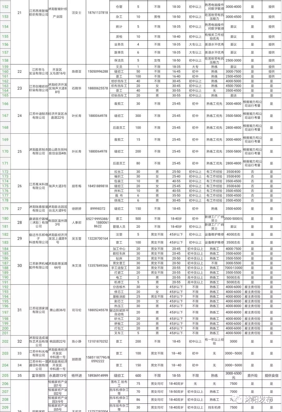在外打拼的沭阳人，家乡喊你回家啦，上万岗位等你来！
