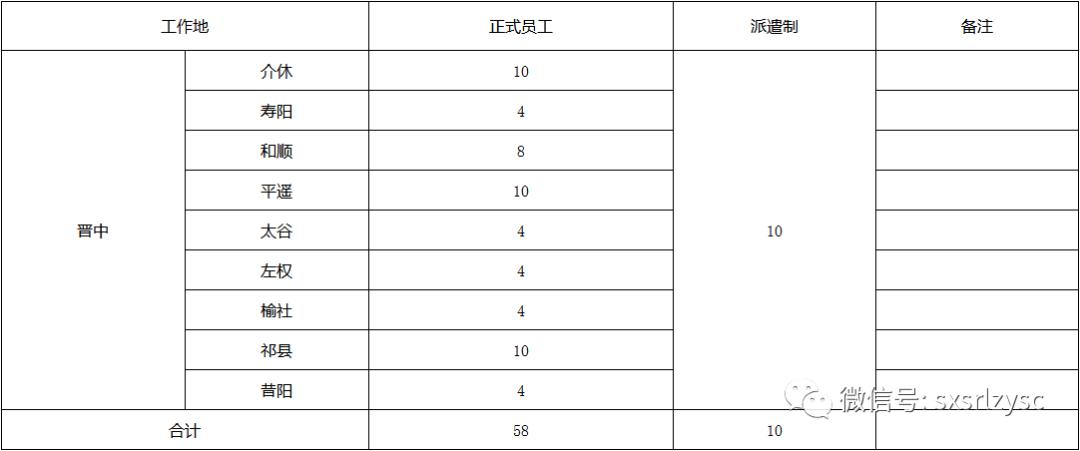 山西银行招聘信息最新招聘2023,长治银行晋中分行招聘
