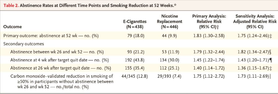 NEJM：英国临床试验首次证实，*子烟电**比尼古丁替代疗法戒烟成功率相对高83%，但美国专家强调推荐*子烟电**要谨慎｜临床大发现