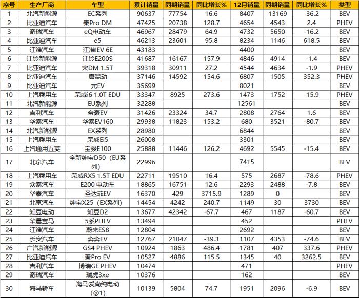 2019比亚迪新能源汽车销量排名,比亚迪e5300和北汽eu300
