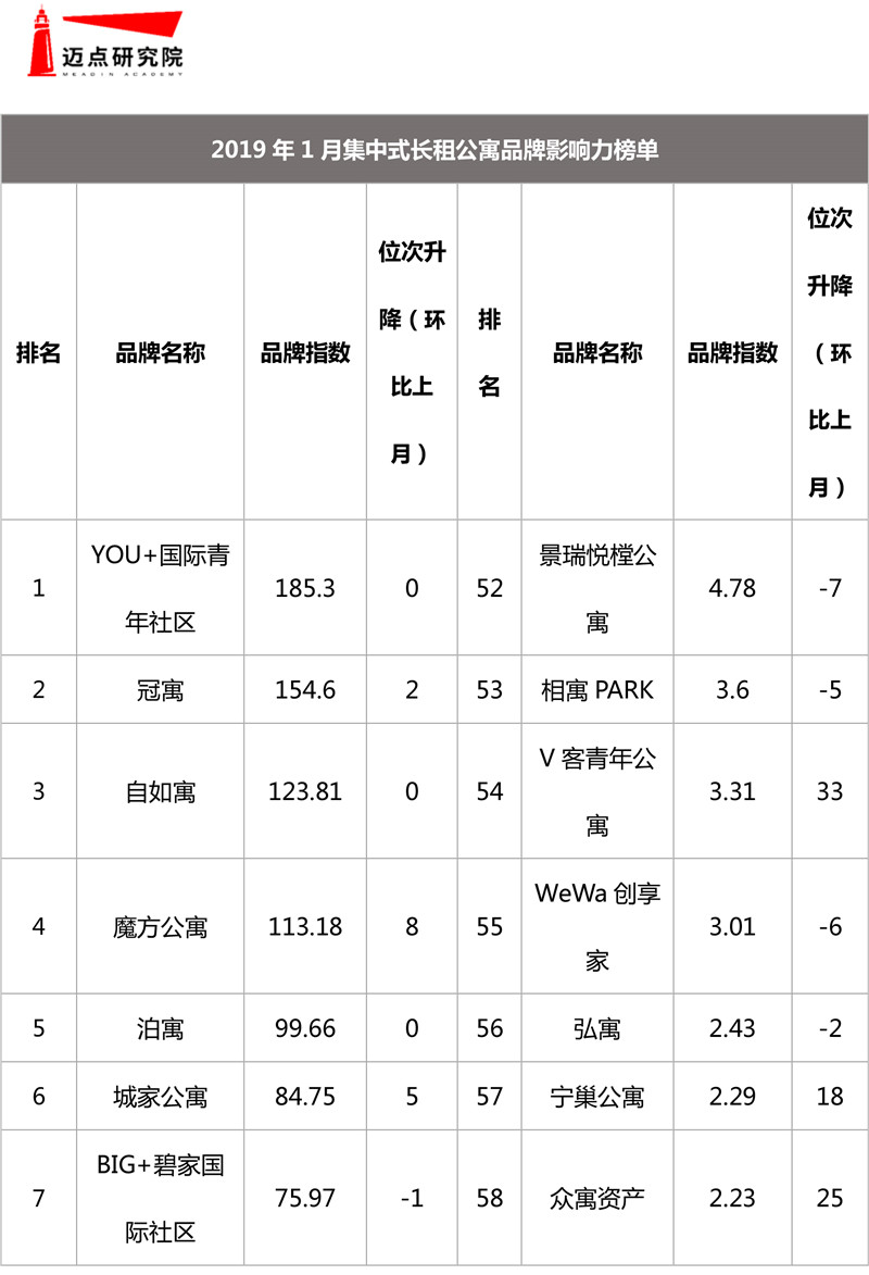 深圳长租公寓品牌排行,长租公寓有哪些品牌