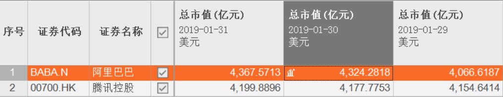 全球互联网巨头市值排名大洗牌！亚马逊、微软、苹果、谷歌最大差距仅200亿美元，史上最接近，机构咋看科技股机会