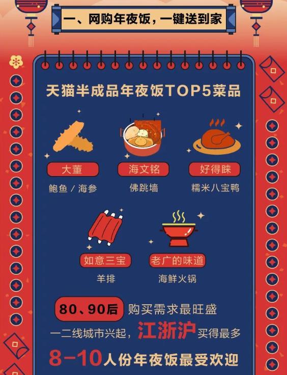 能吃又会吃!天猫年夜饭消费报告:南通人消费能力全国第7