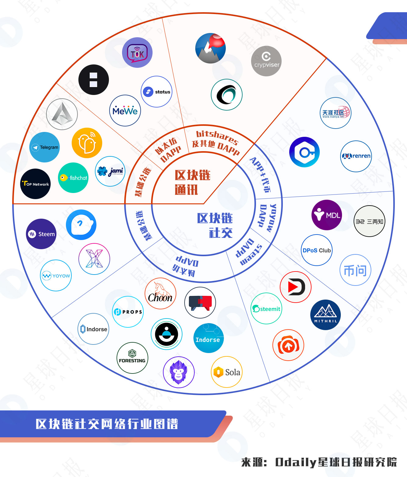 星球研报分析,星球区块链