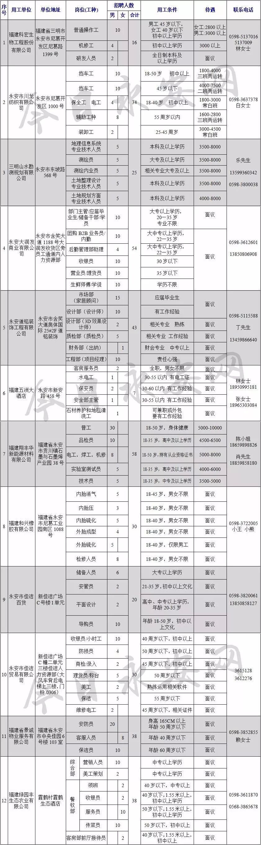 招聘职位薪资5000-8000,招聘岗位工资1万5到2万5