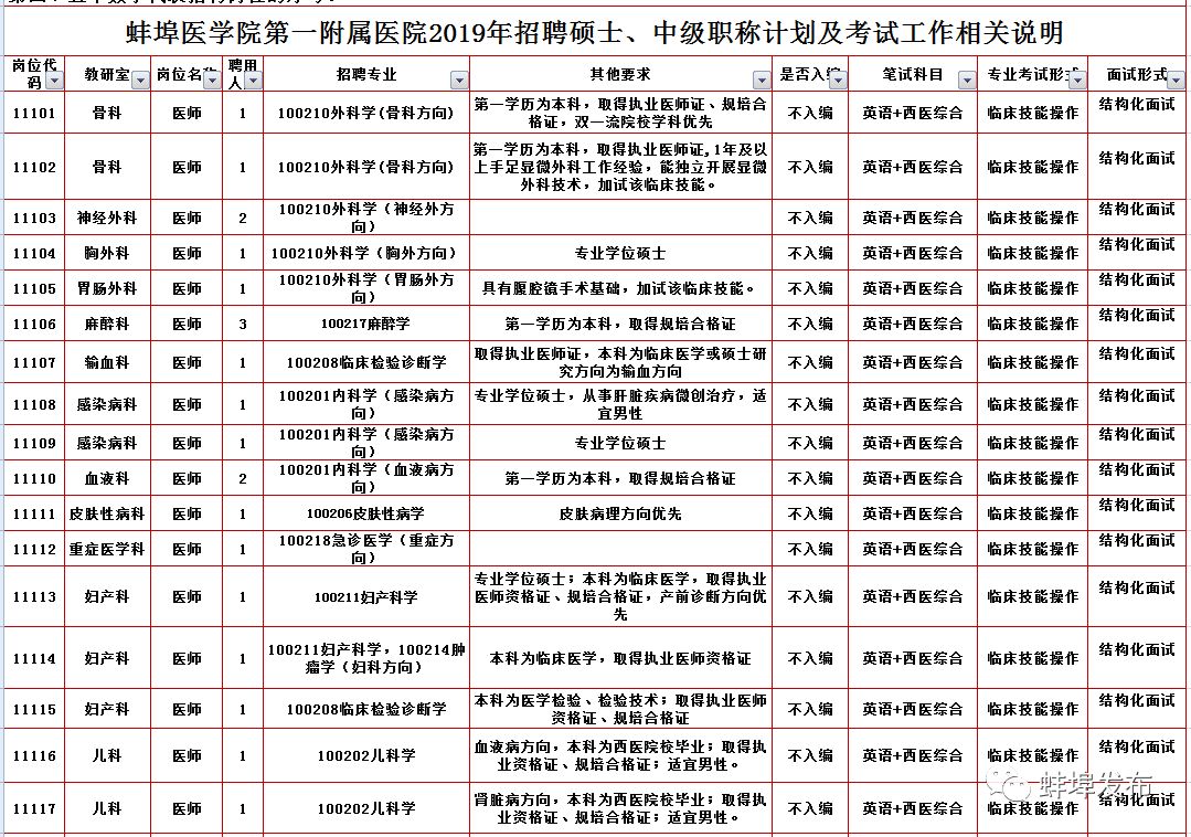 蚌埠市第二附院招聘,蚌埠医学院2020年招聘公告