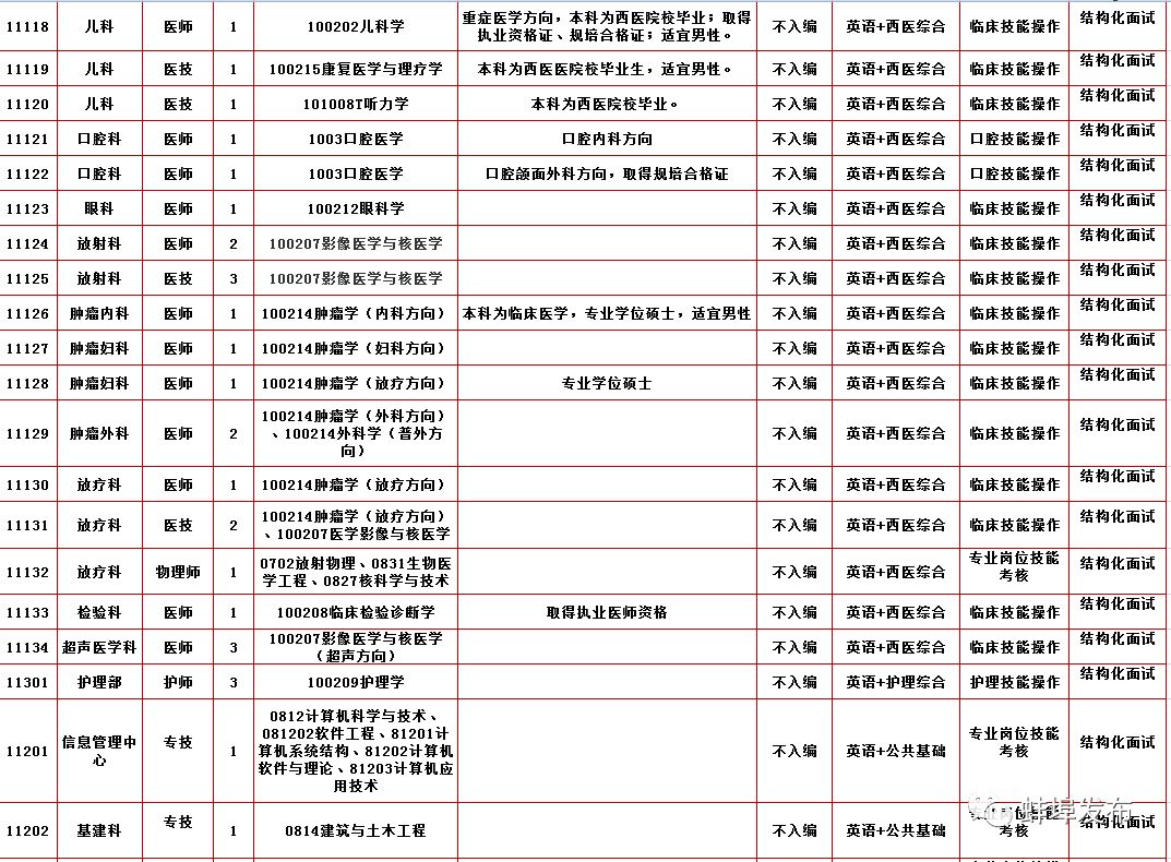 蚌埠市第二附院招聘,蚌埠医学院2020年招聘公告