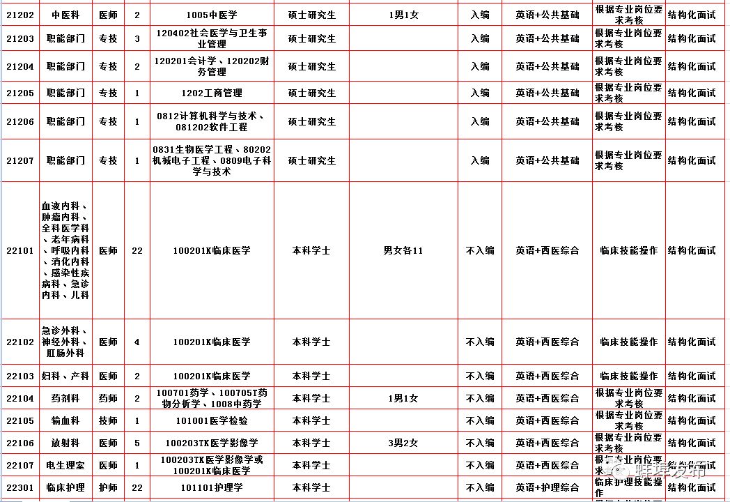 蚌埠市第二附院招聘,蚌埠医学院2020年招聘公告