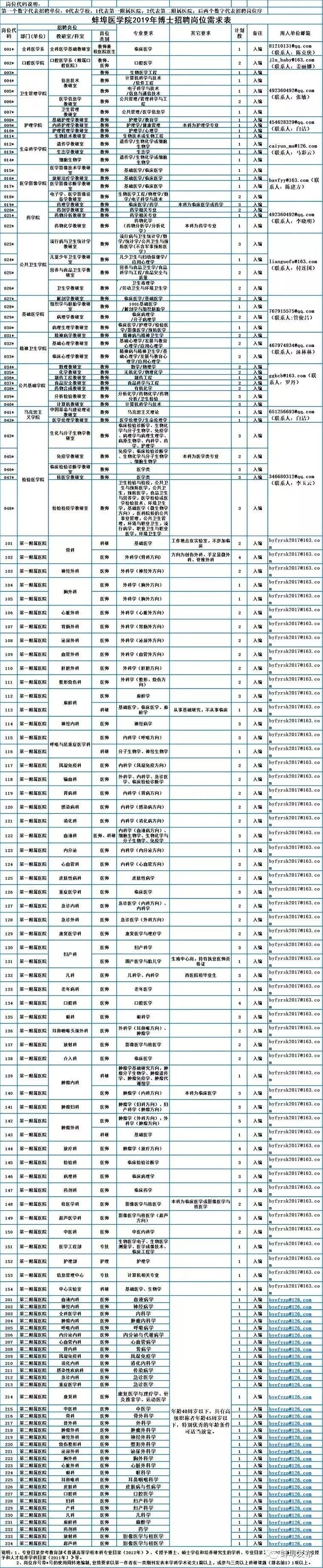 蚌埠市第二附院招聘,蚌埠医学院2020年招聘公告