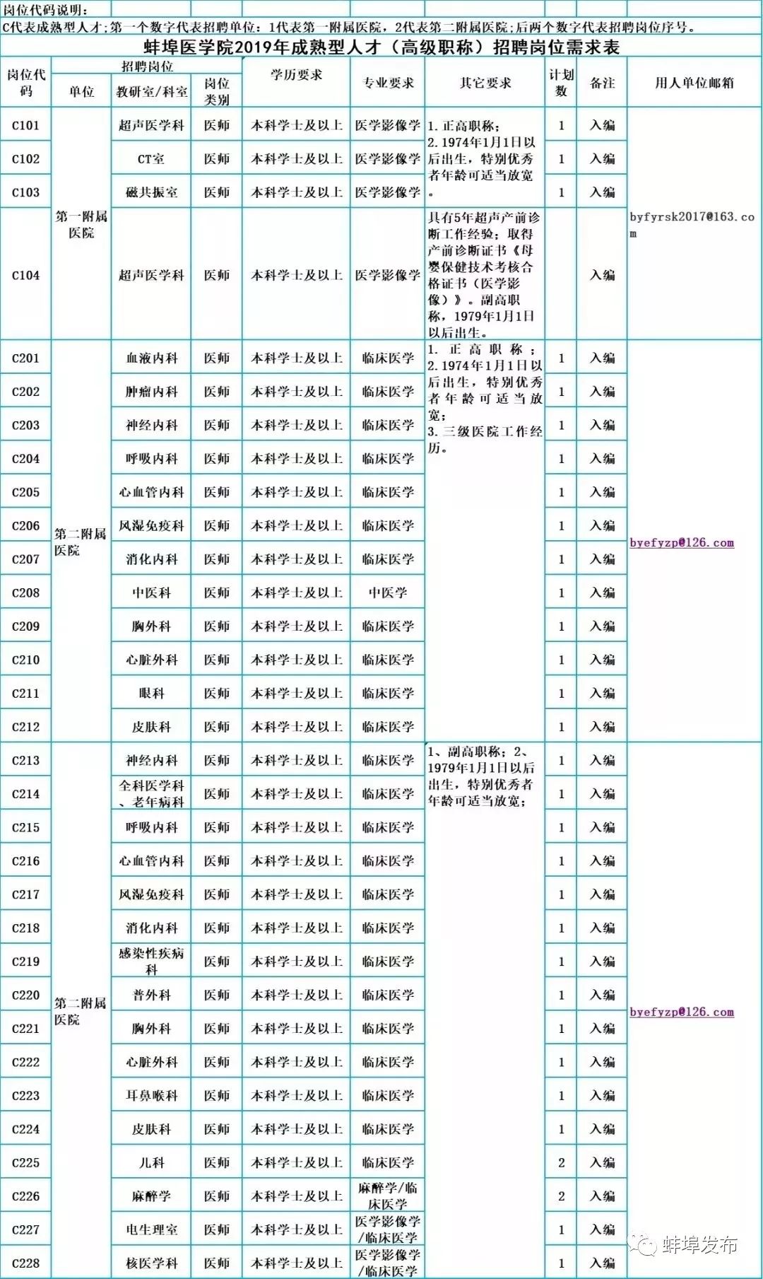 蚌埠市第二附院招聘,蚌埠医学院2020年招聘公告