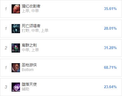 9.5版本强势英雄,9.9英雄联盟吸血鬼出装