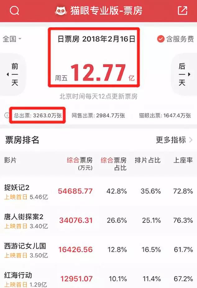 今年春节档电影票房为何连破纪录,1天10亿票房