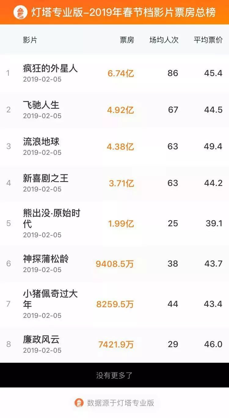 今年春节档电影票房为何连破纪录,1天10亿票房