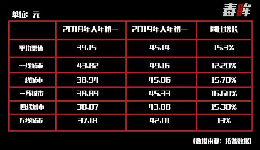 今年春节档电影票房为何连破纪录,1天10亿票房