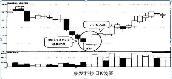 短线操作比较好的k线形态,乌云盖顶12种绝佳买入形态k线图