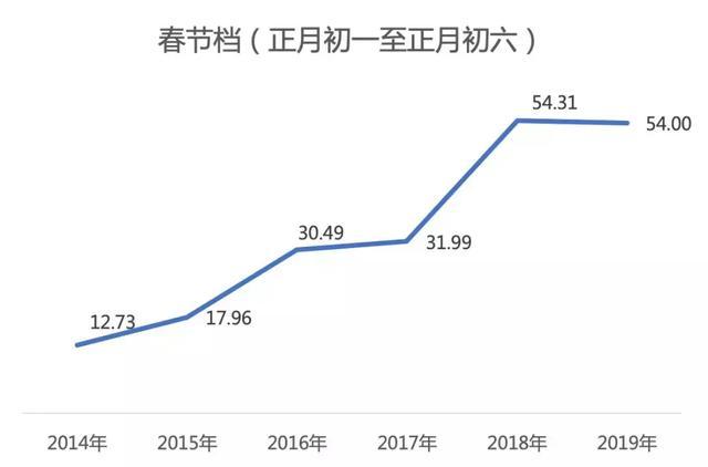 史上最强春节档,是如何做到票房下跌的?