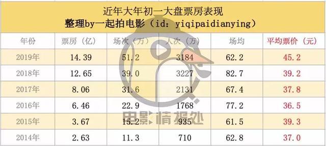 史上最强春节档,是如何做到票房下跌的?