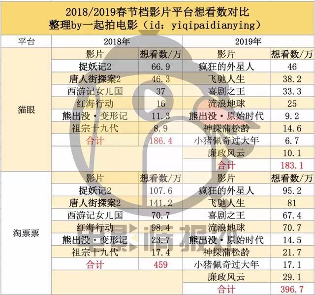 史上最强春节档,是如何做到票房下跌的?