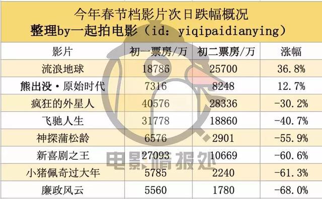 史上最强春节档,是如何做到票房下跌的?