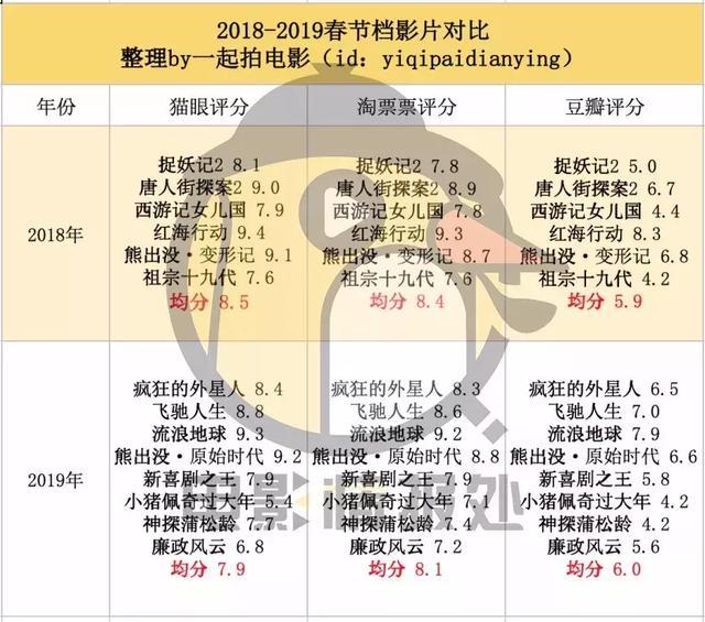 史上最强春节档,是如何做到票房下跌的?