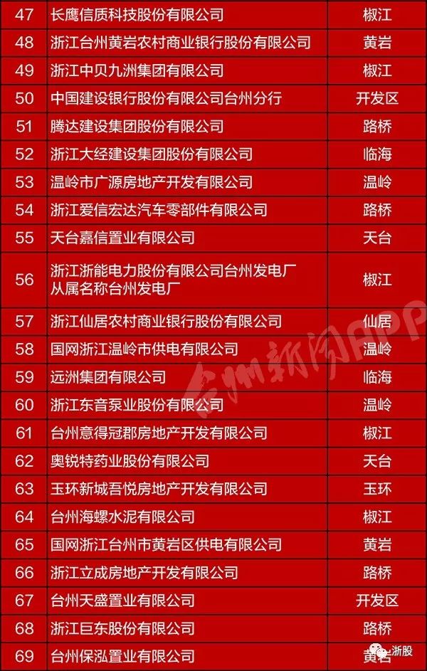 台州临海纳税排行榜,台州民营企业纳税50强