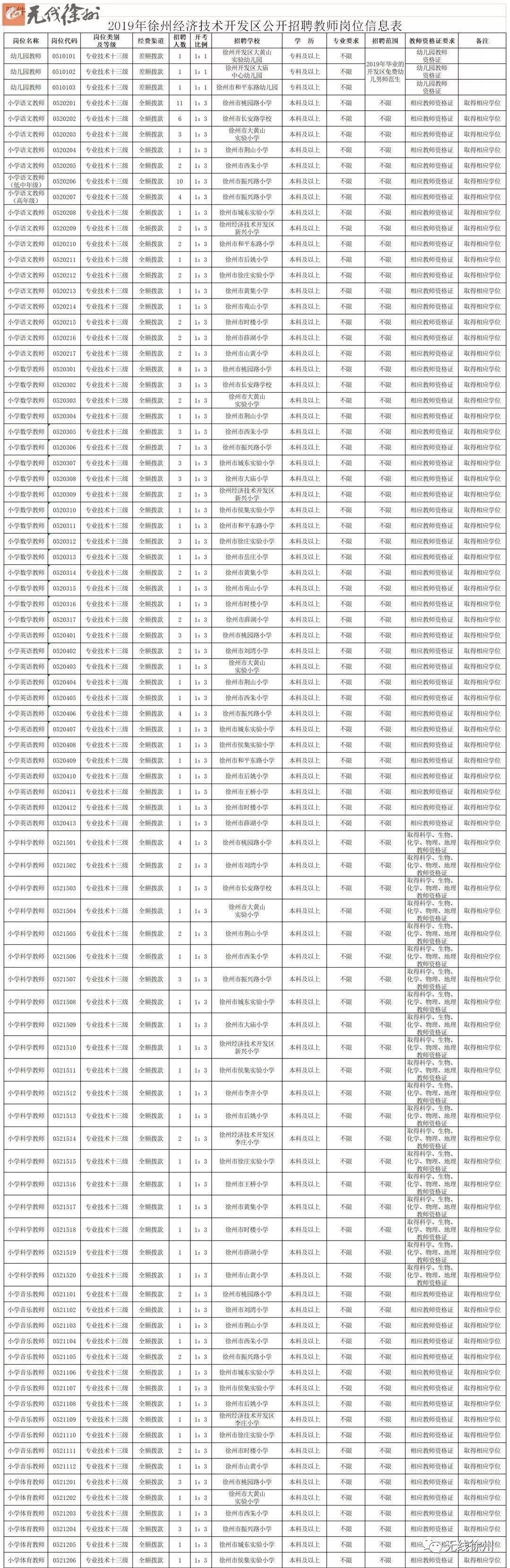 2019年徐州各区教师招聘表,2023年徐州教师招聘公告