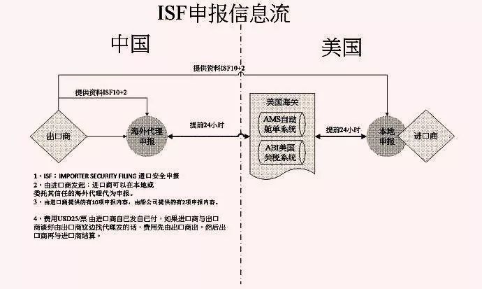 isf申报,美国isf的最迟申报时间