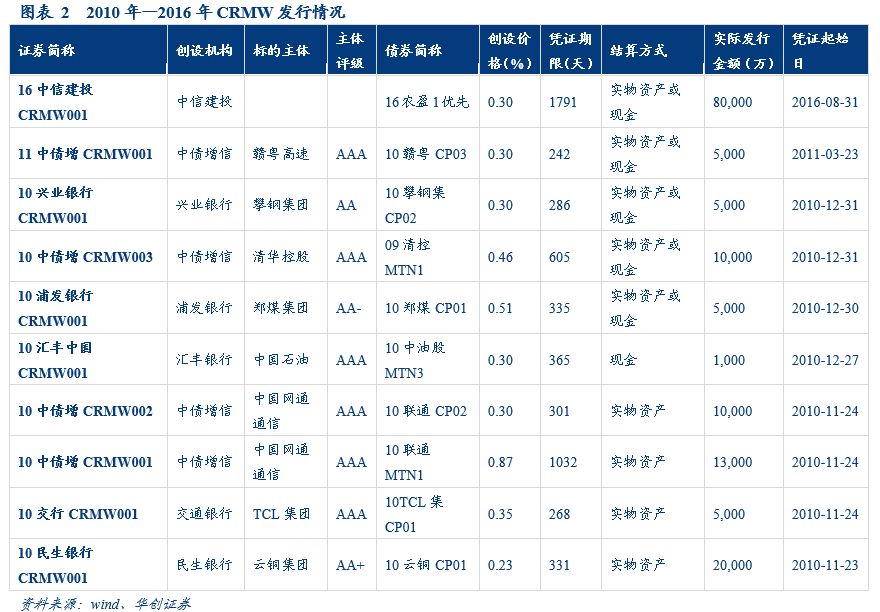 「华创固收·深度」再看CRMW：配置价值VS交易机会20190212