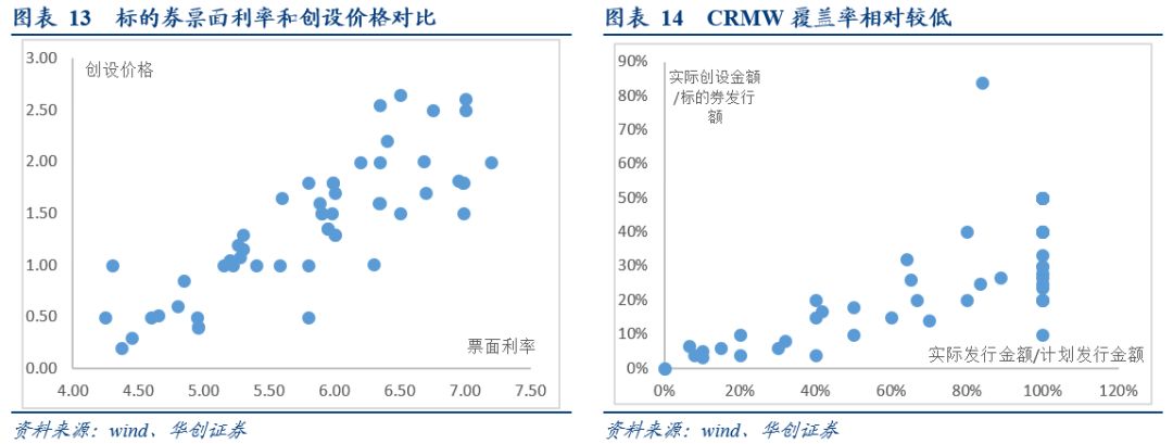 「华创固收·深度」再看CRMW：配置价值VS交易机会20190212