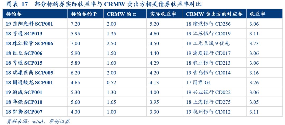 「华创固收·深度」再看CRMW：配置价值VS交易机会20190212