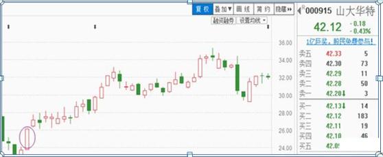 涨停板如何买入必学的七大技巧,短线涨停板的十大战法