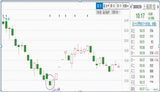 涨停板如何买入必学的七大技巧,短线涨停板的十大战法
