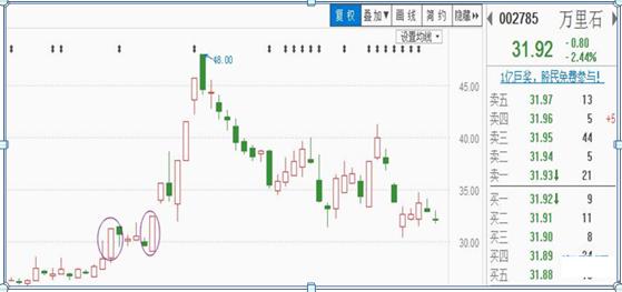 涨停板如何买入必学的七大技巧,短线涨停板的十大战法