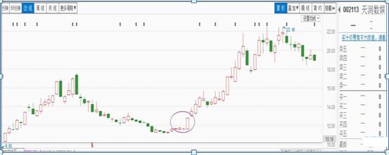 涨停板如何买入必学的七大技巧,短线涨停板的十大战法