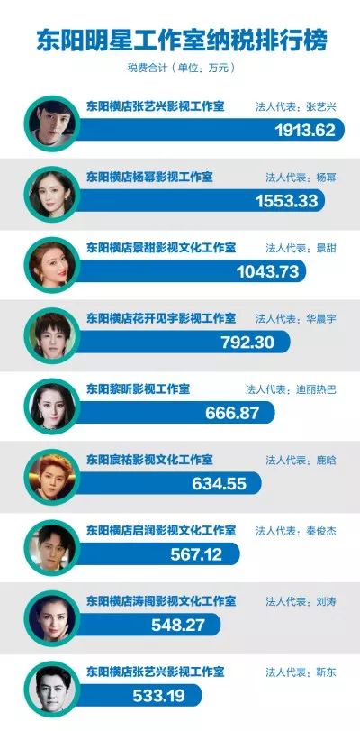 张艺兴1913万，杨幂1553万…………明星纳税榜单公布东阳影视业为啥那么强？