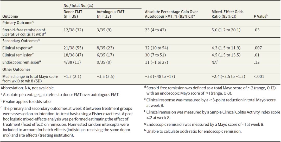 粪菌移植治疗溃疡性结肠炎有效率,粪菌移植对溃疡性结肠炎的保护