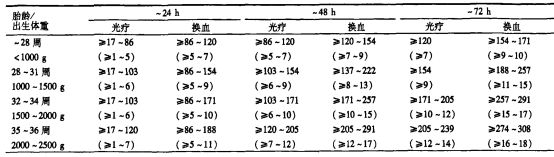 关于新生儿病理性黄疸，哪些治疗方法最有效？