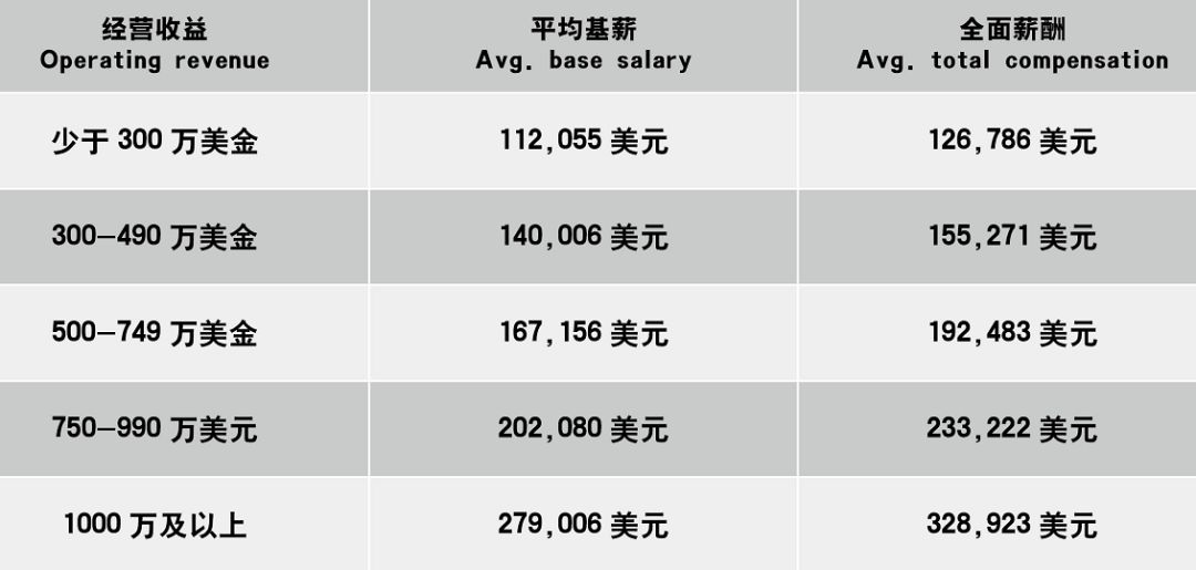球会经理配置,球队总经理年薪