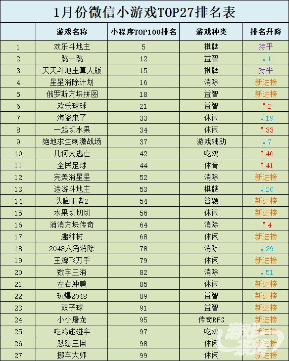 微信小游戏1月份TOP27榜单出炉新进榜游戏超半数｜游戏茶馆