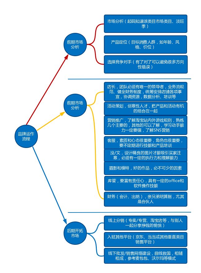 社交电商运营自学全套教程,想做电商运营要从哪里开始学习呢