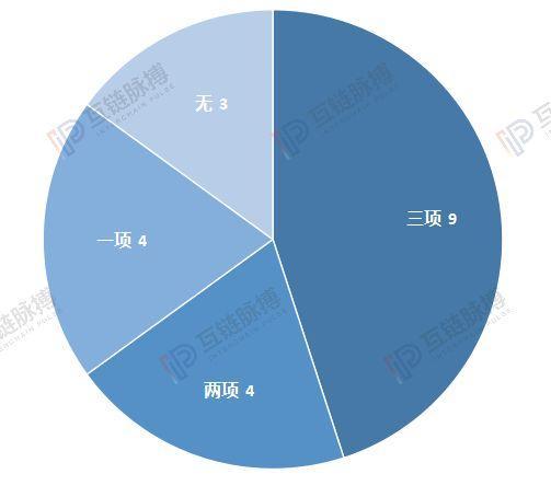 知否、知否，中国20家区块链产业园谁肥谁瘦
