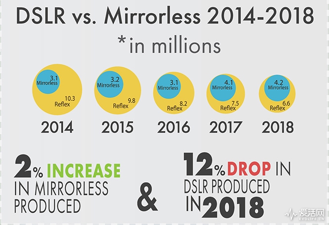 爱活3000问｜相机市场8年暴跌84%，还有救么？