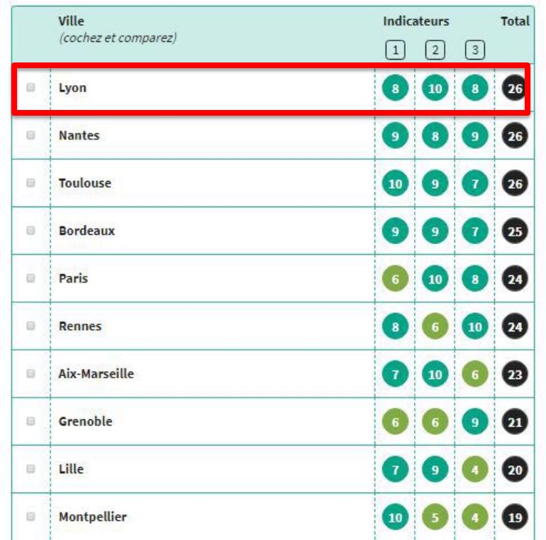 「留学」知否知否！在法国最容易找工作的城市原来是里昂