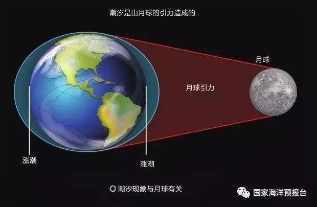 地球自转为什么不发生海啸,地球自转引起海浪