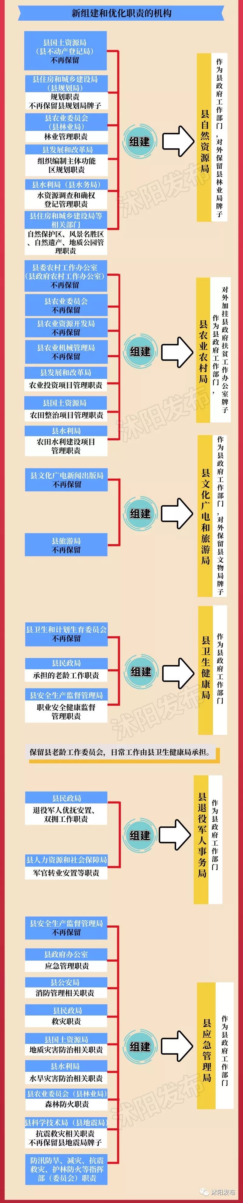 一张图读懂宿迁乡镇机构改革,沭阳改革最新方案