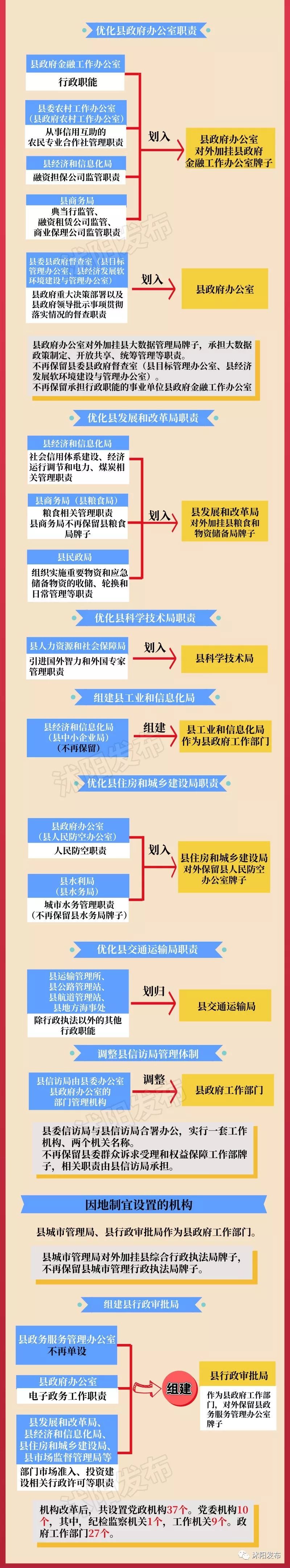 一张图读懂宿迁乡镇机构改革,沭阳改革最新方案