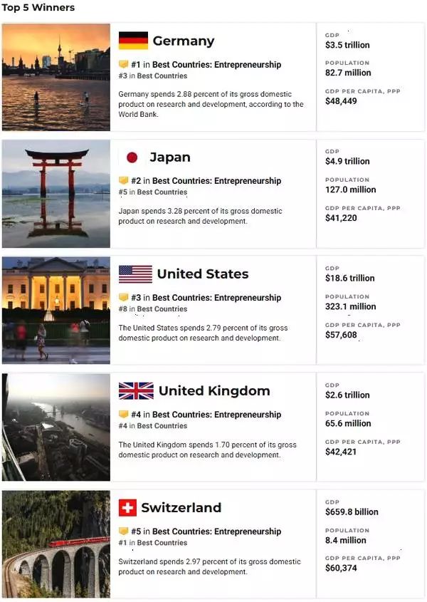 欧洲最适合创业的国家,全球最具投资潜力的国家排名